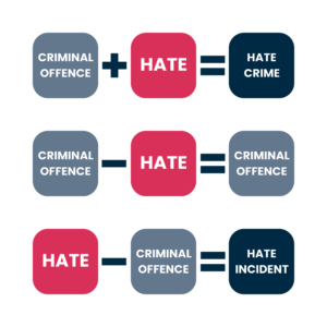 A visual definition of hate crime, criminal offence, and hate incident.